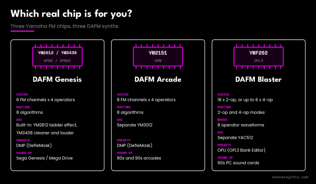 Comparison of the Yamaha YM2612 and YM3438, YM2151 and YMF262 chips used in the DAFM Genesis, Arcade and Blaster synths