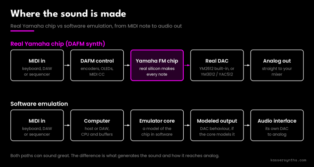 Diagram comparing the signal path of a real Yamaha FM chip in a DAFM synth with a software emulator running on a computer
