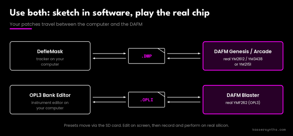 Diagram showing presets moving between DefleMask or the OPL3 Bank Editor and DAFM synths as DMP and OPLI files