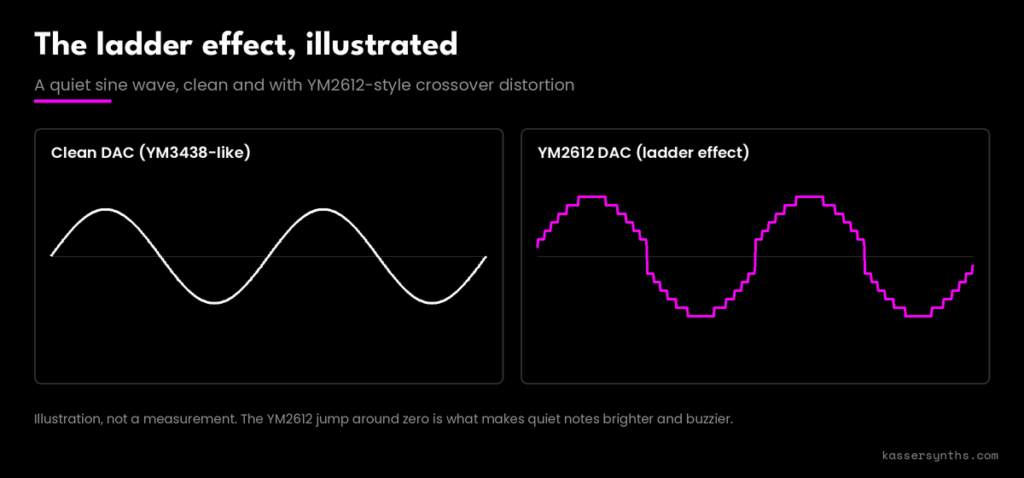 Illustration of the YM2612 ladder effect: a clean quiet sine wave next to the same wave with a jump at each zero crossing