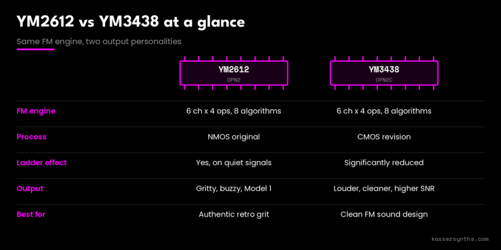 Side-by-side comparison card of the Yamaha YM2612 and YM3438 FM chips