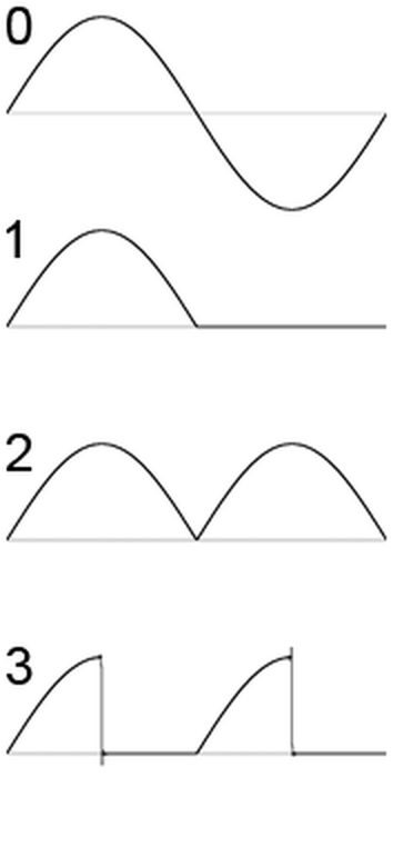 Diagram of the four YM3812 OPL2 waveforms, numbered 0 to 3: sine, half sine, absolute sine and quarter sine pulses